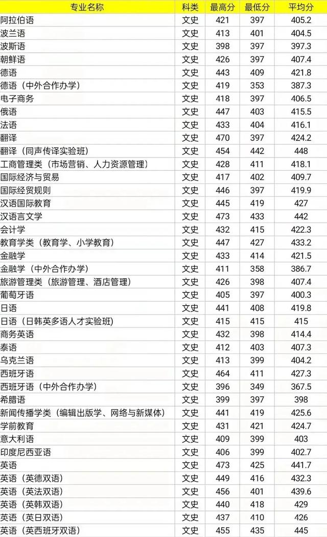 关于小语种专业，你想知道的都在这